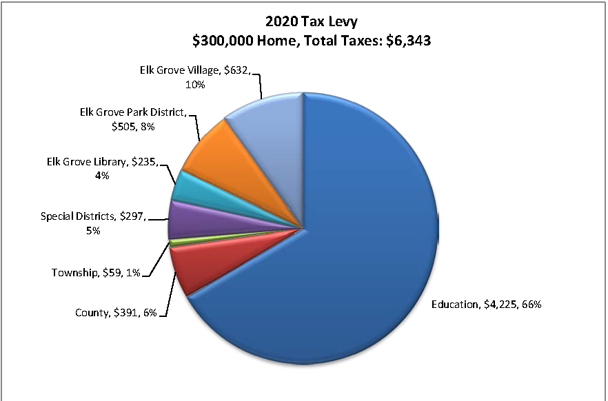 elk grove ca tax rate