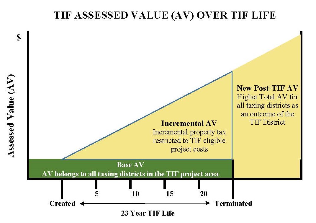 TIF value graph